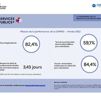 RDans le cadre du programme Services Publics +, la CNMSS publie ses résultats concernant la satisfaction de ses assurés et la performance de ses services
