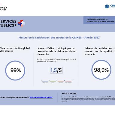 Dans le cadre du programme Services Publics +, la CNMSS publie ses résultats concernant la satisfaction de ses assurés et la performance de ses services